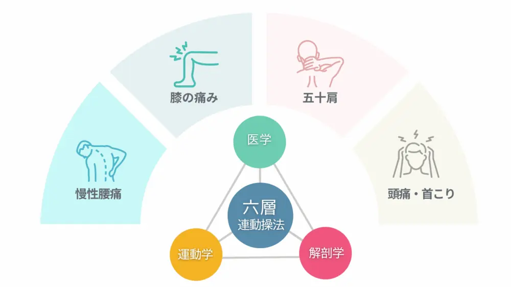 六層のブロック図